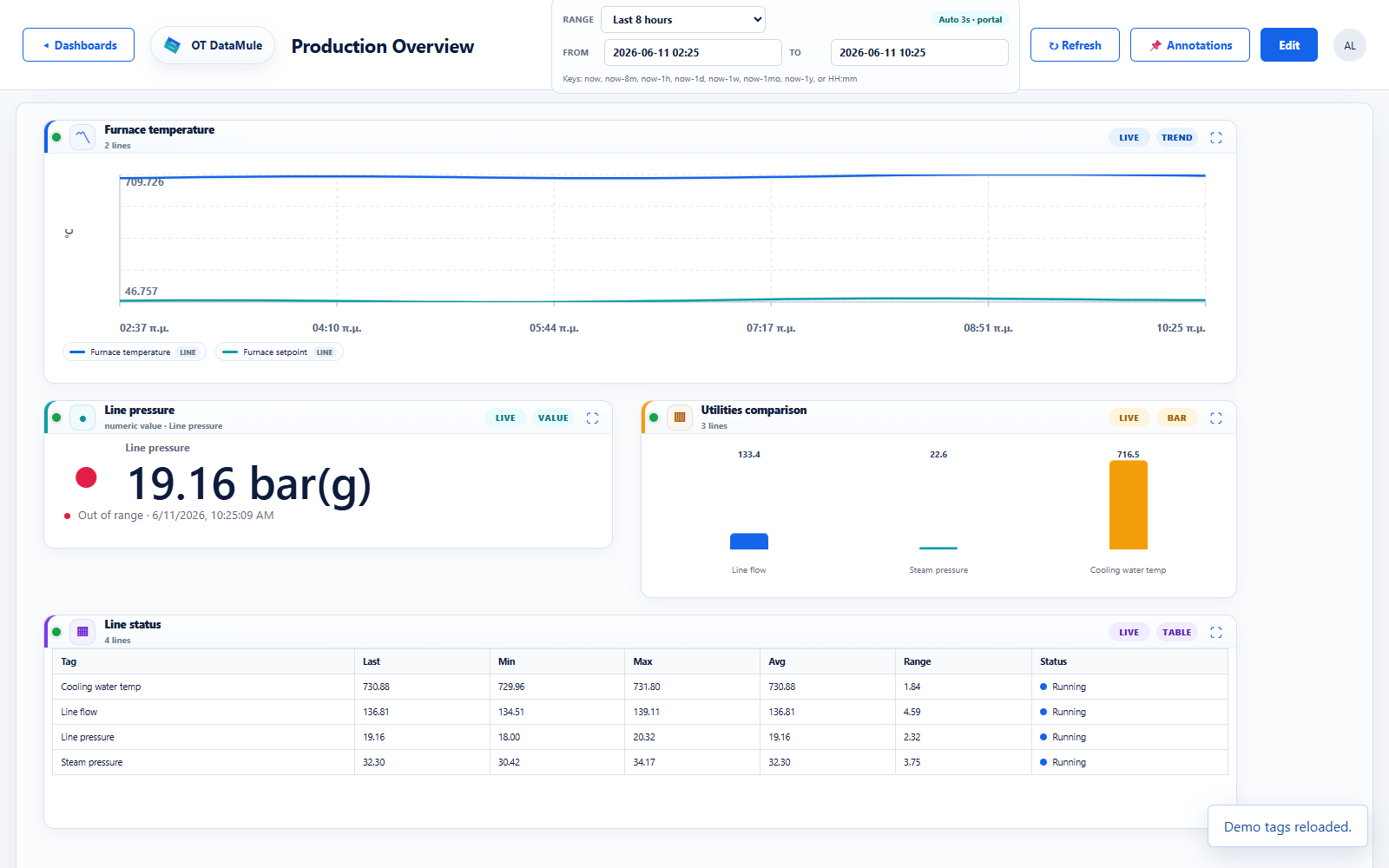 OTDataMule Portal live production dashboard showing trends, values, bar charts, and tag status